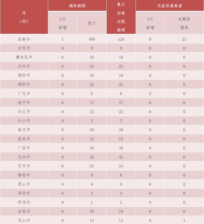 31省增本土127例/31省份增33例 本土6例
