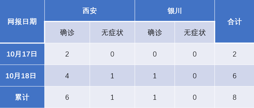 陕西疫情最新消息今天公布/陕西疫情最新消息实时更新中 陕西疫情最新消息今天公布/陕西疫情最新消息实时更新中