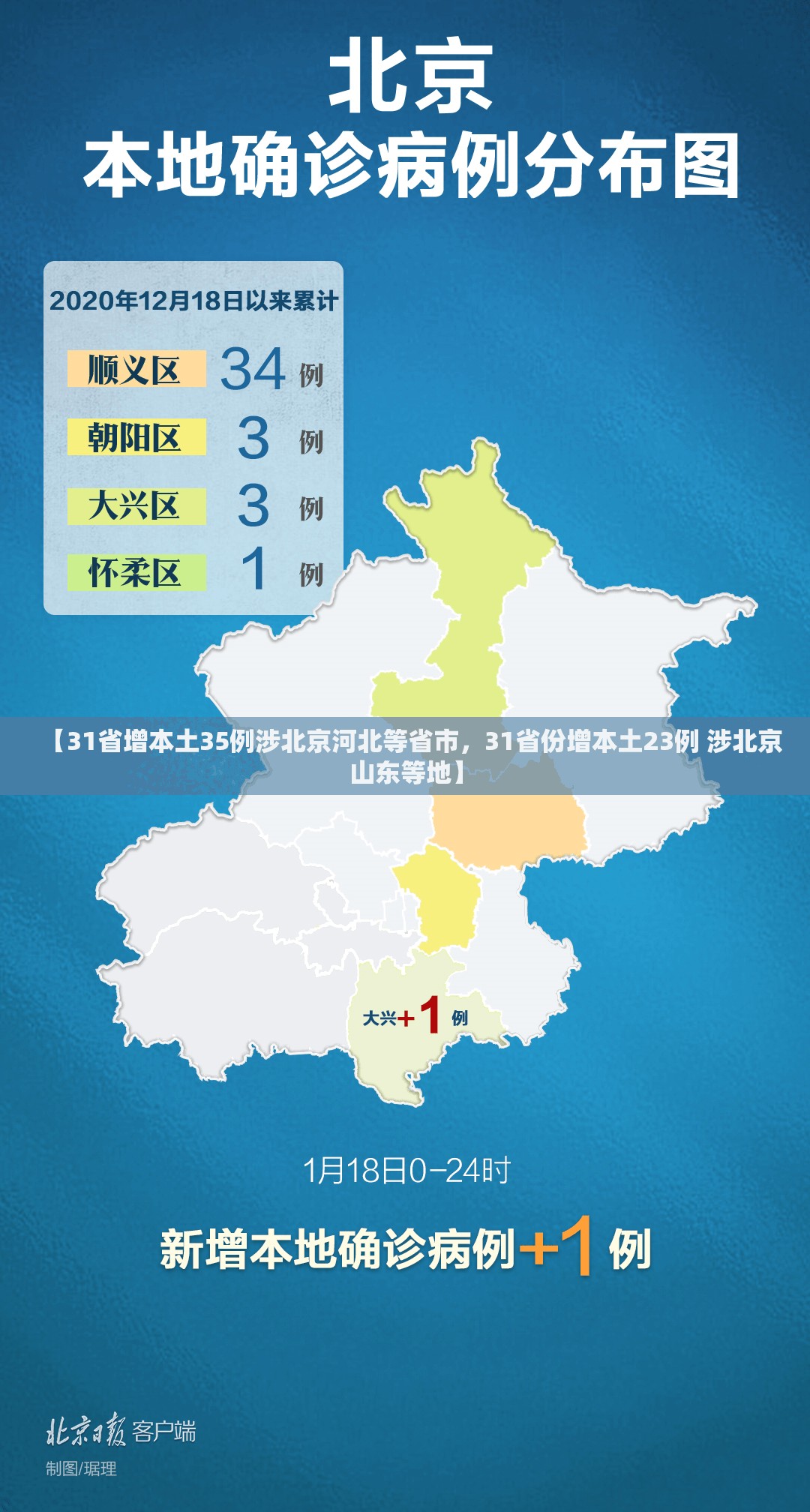 【31省增本土35例涉北京河北等省市，31省份增本土23例 涉北京山东等地】