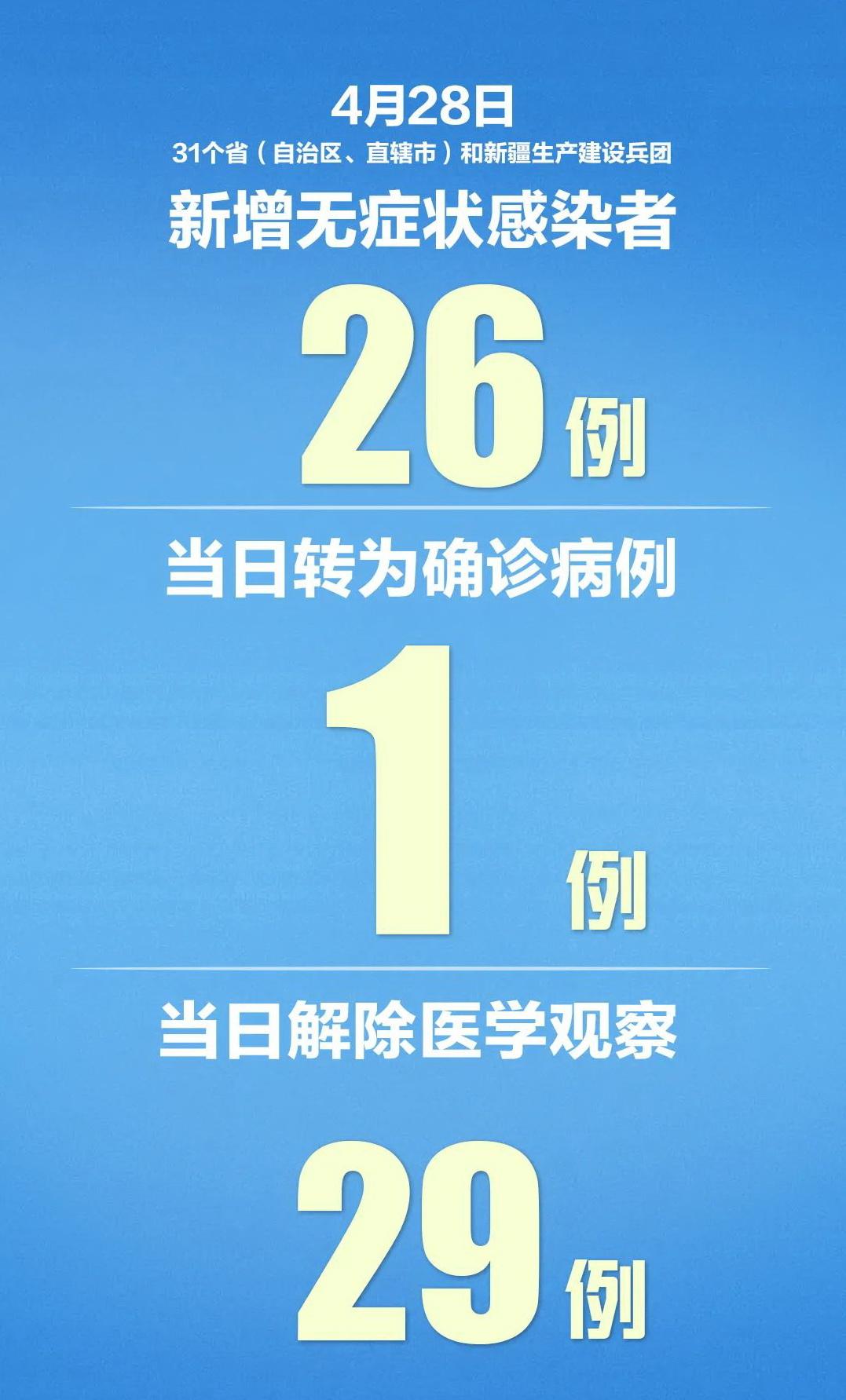 31省新增本土5例(31省新增本土确诊5例)