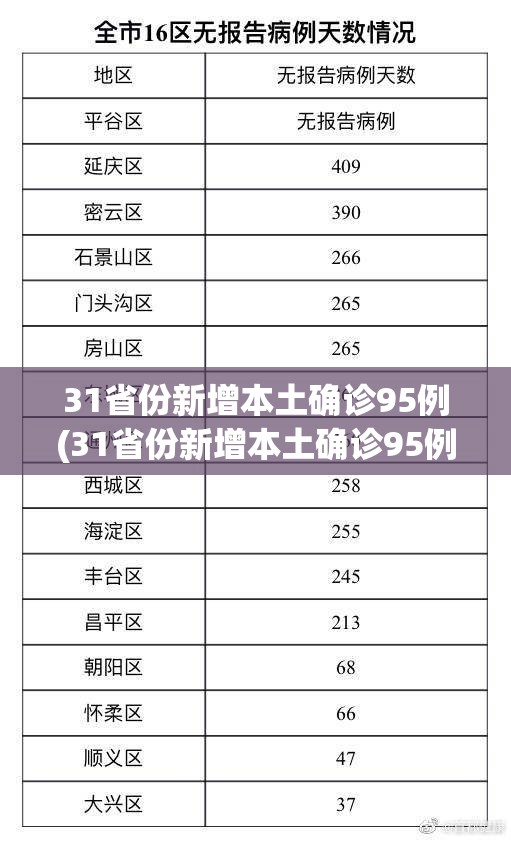 31省份新增本土确诊95例(31省份新增本土确诊95例 河南43例)