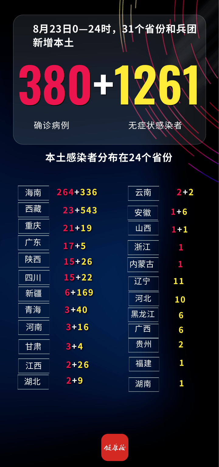 【31省新增确诊2388例，31省新增确诊57例】