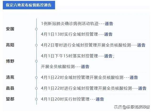 【保定新增本土无症状90例,保定新增3例】 【保定新增本土无症状90例,保定新增3例】
