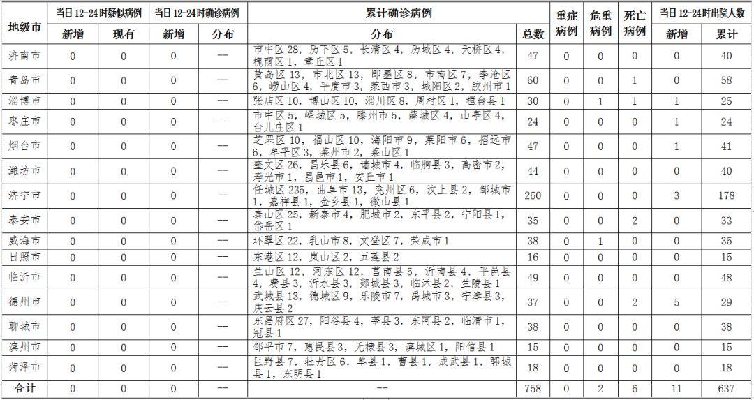 【威海新增本土确诊病例7例,威海新增本土确诊病例7例详情】 【威海新增本土确诊病例7例,威海新增本土确诊病例7例详情】