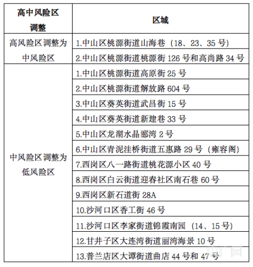 大连四地升级中风险地区/大连又一地升级为中风险地区