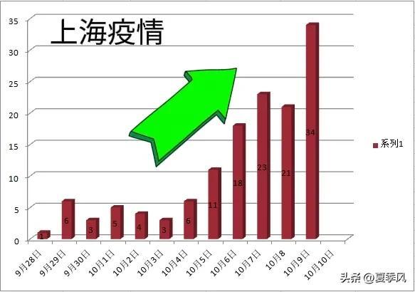 【上海疫情仍高位运行，上海疫情厉害了吗】