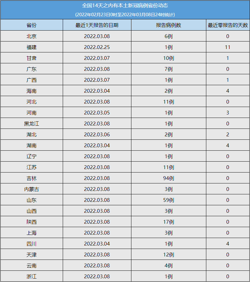 【31省连续5日无本土新增,31省区市昨天无新增本土确诊】 【31省连续5日无本土新增,31省区市昨天无新增本土确诊】