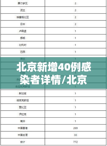 北京新增40例感染者详情/北京新增一例感染者详情
