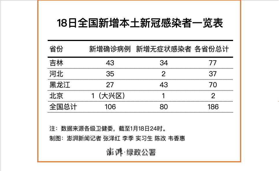 31省新增本土确诊42例:河北40例/31省市区新增本土病例107例,其中河北新增90例