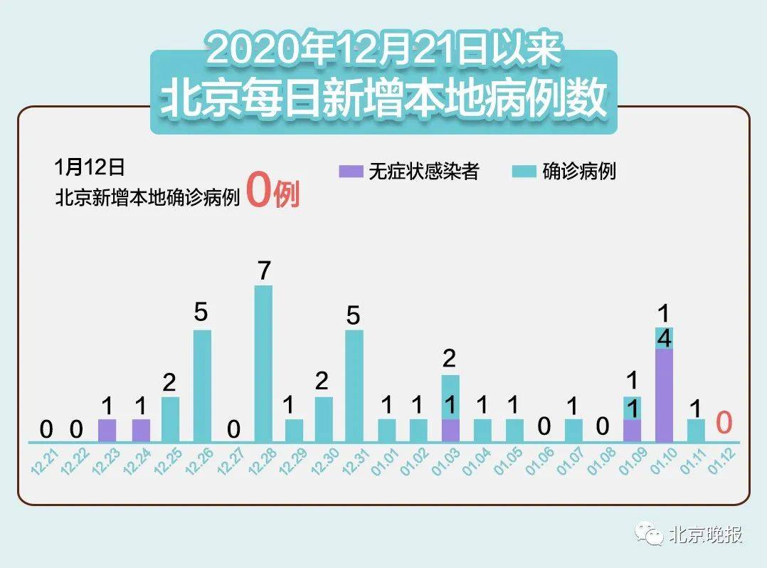 31省新增本土确诊42例:河北40例/31省市区新增本土病例107例,其中河北新增90例