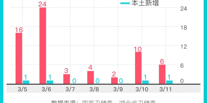 【全国新增境外输入2例，全国新增21例境外输入】