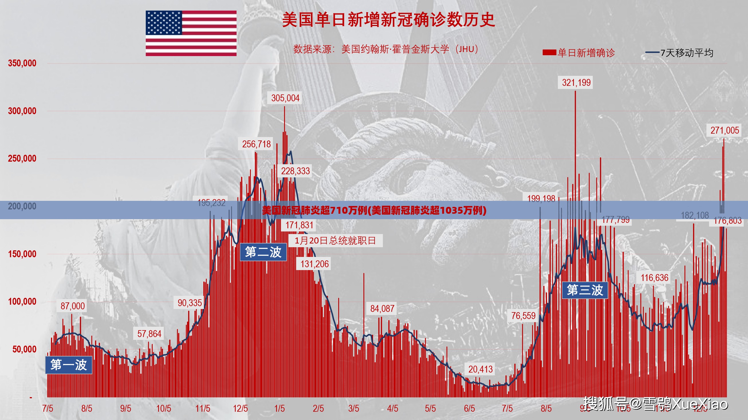 美国新冠肺炎超710万例(美国新冠肺炎超1035万例)