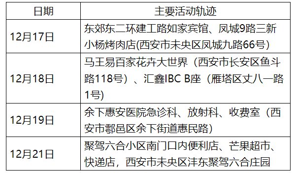【石家庄长安区确诊病例行动轨迹,石家庄长安区疫情行动轨迹】 【石家庄长安区确诊病例行动轨迹,石家庄长安区疫情行动轨迹】