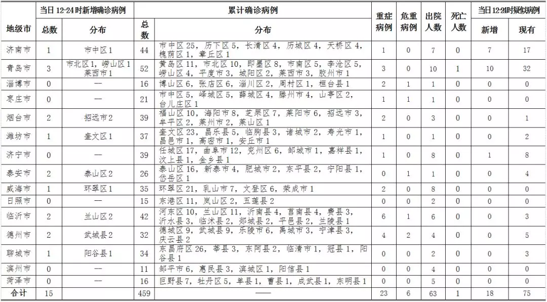 青岛新增36例本土确诊(青岛新增6例确诊病例)