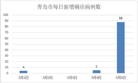 【青岛新增9例病例，青岛新增病例58例】