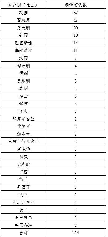 【27日31省新增42例，27日全国新增】