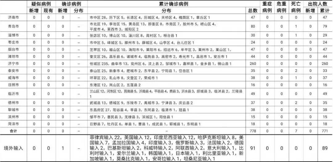 哈尔滨平房区发现2例阳性感染者/哈尔滨平房区新增确诊病例