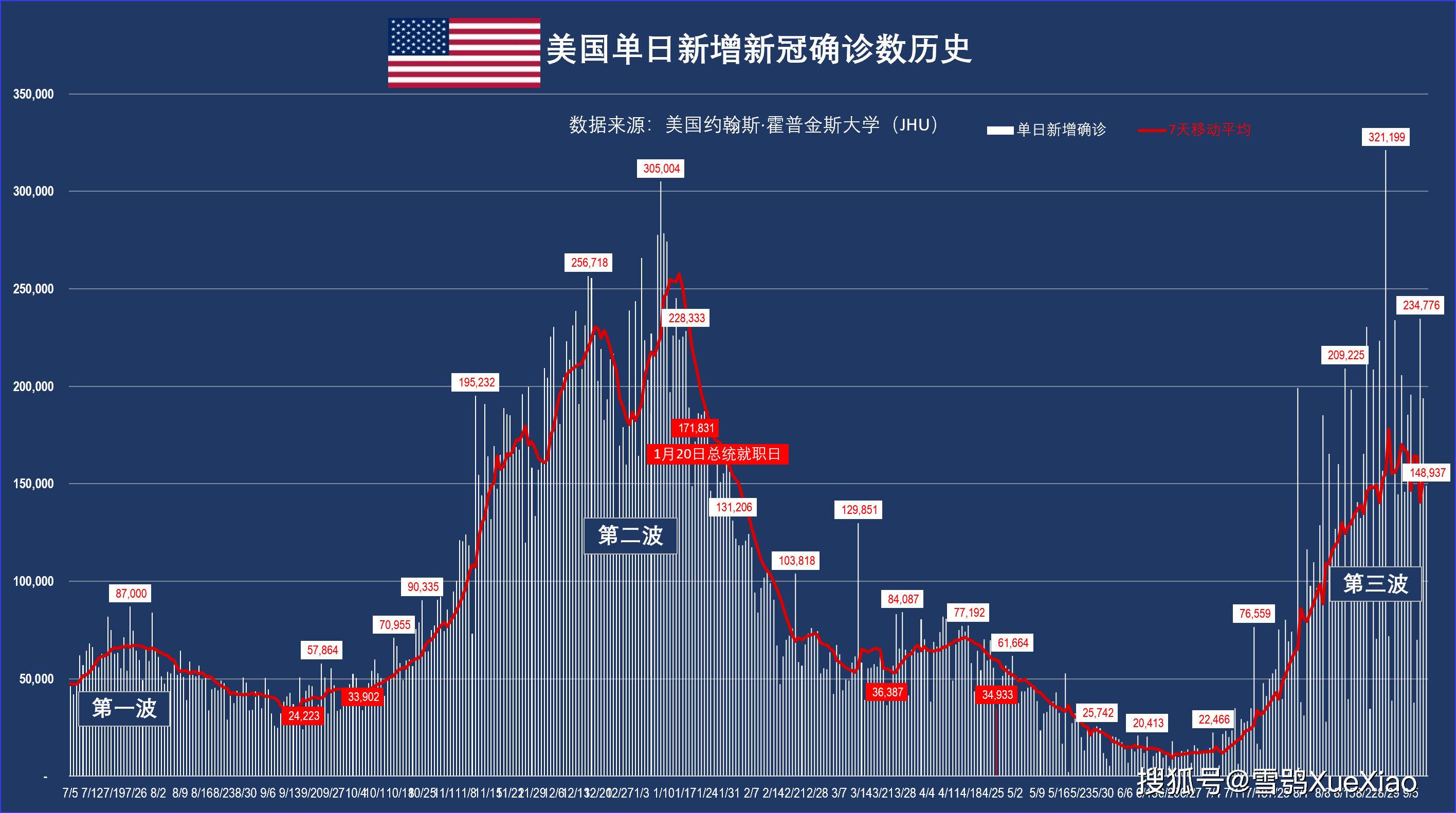 美国单日新增确诊超3万例(美国单日新增确诊超3万例是真的吗) 美国单日新增确诊超3万例(美国单日新增确诊超3万例是真的吗)