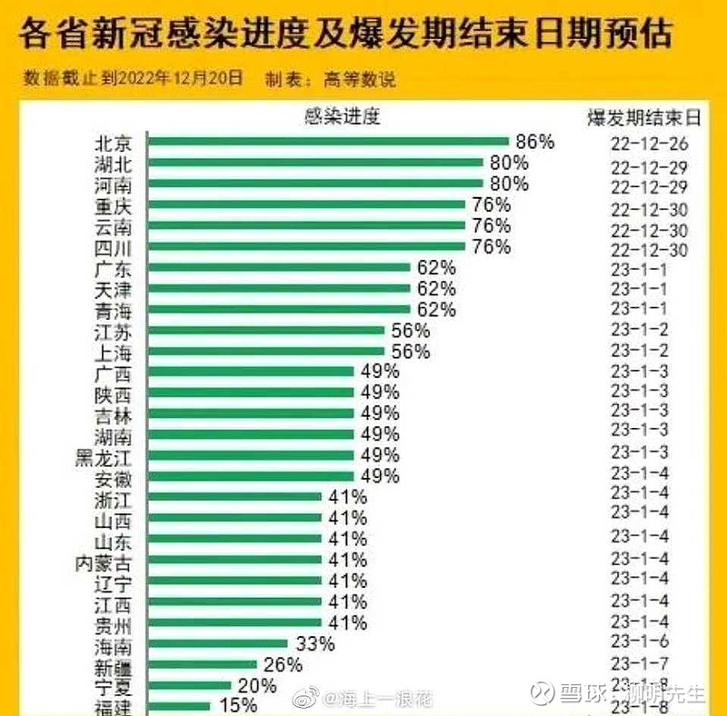 【全国各城市感染高峰期进度查询,各地感染情况】 【全国各城市感染高峰期进度查询,各地感染情况】