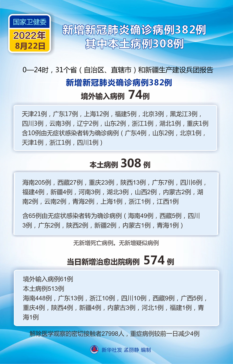 31省新增15例确诊(31省新增16例确诊 新闻)