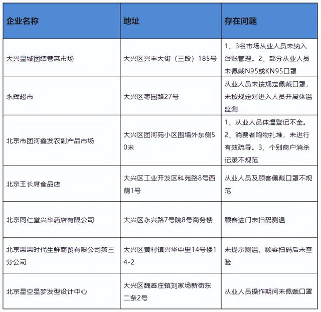 北京一小吃店发现3例阳性(北京一食品公司确诊) 北京一小吃店发现3例阳性(北京一食品公司确诊)