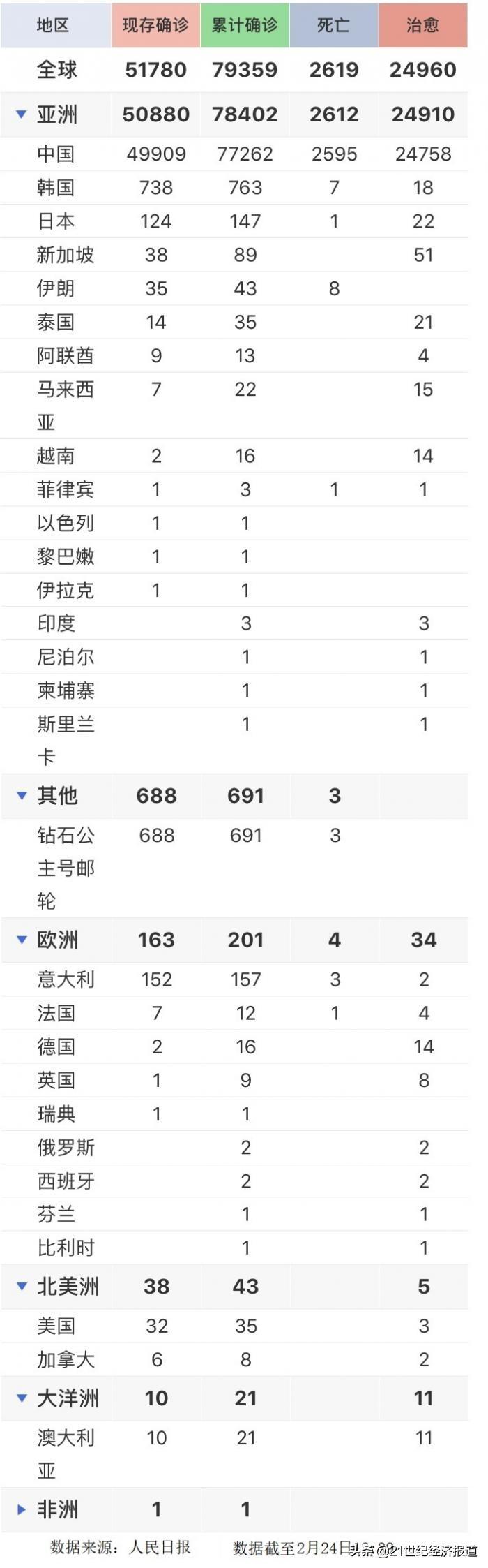 【31省份新增18例,31省份新增病例12例】 【31省份新增18例,31省份新增病例12例】