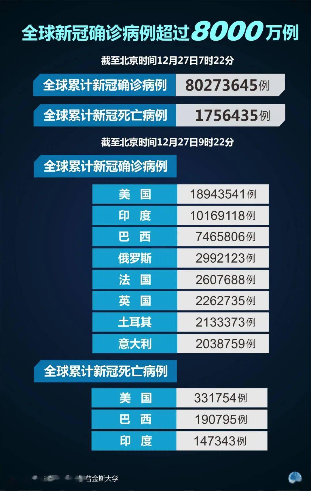 全球累计确诊病例超300万例(全球累计确诊病例超1200万例) 全球累计确诊病例超300万例(全球累计确诊病例超1200万例)