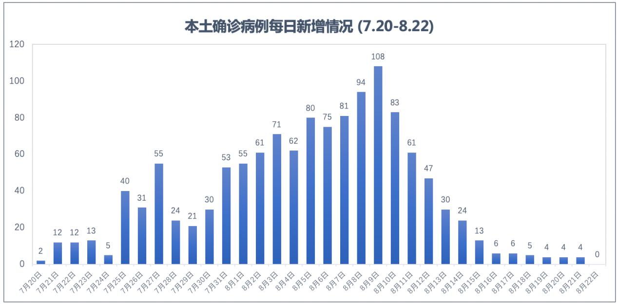 【31省新增确诊47例，31省新增确诊41例】