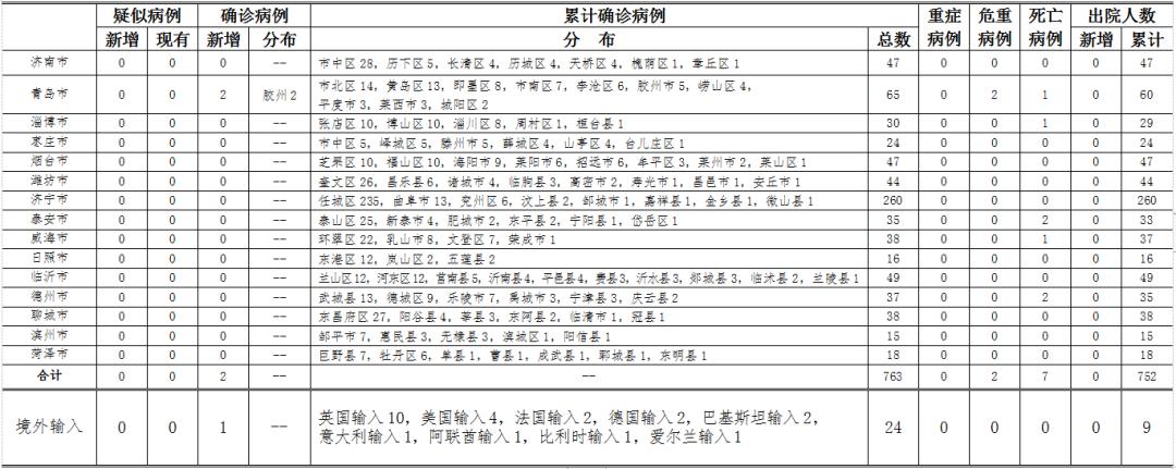 青岛最新疫情(青岛最新疫情通报新增病例)