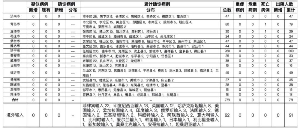 22日江苏疫情速报/江苏22日新增病例
