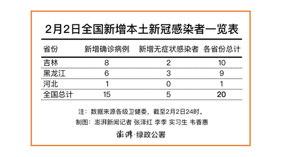 【31省区市新增61例本土确诊,31省区市新增30例本土确诊】 【31省区市新增61例本土确诊,31省区市新增30例本土确诊】
