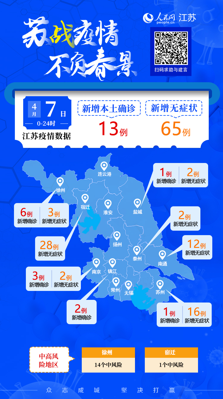 江苏新增本土确诊13例、本土无症状60例/江苏新增本土确诊病例1例t 江苏新增本土确诊13例、本土无症状60例/江苏新增本土确诊病例1例t
