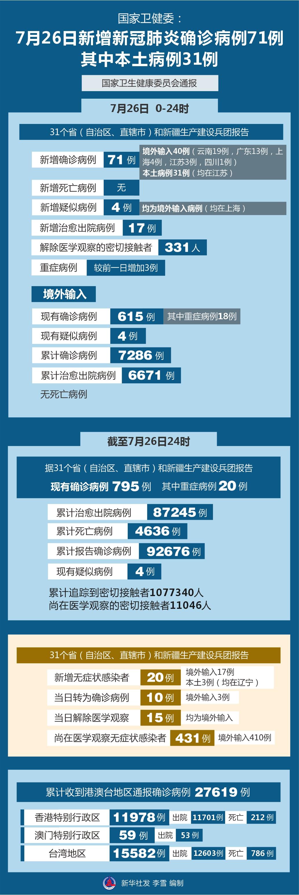 31省新增8例本土确诊(31省新增本土确诊病例1例) 31省新增8例本土确诊(31省新增本土确诊病例1例)