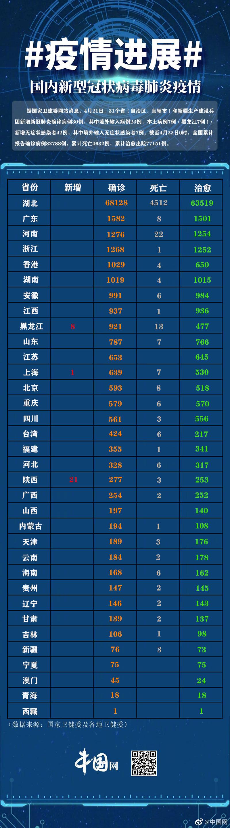 【一周国内本土确诊553例涉36地，本周国内疫情数据】