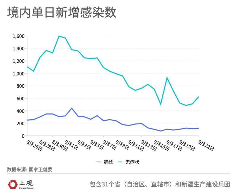 【一周国内本土确诊553例涉36地，本周国内疫情数据】