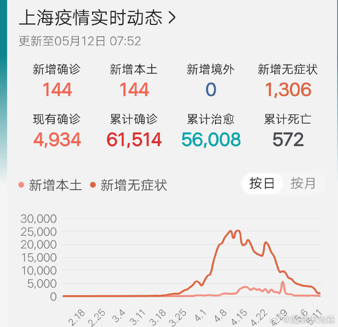 上海确诊病例累计总数(上海累计本土确诊病例)