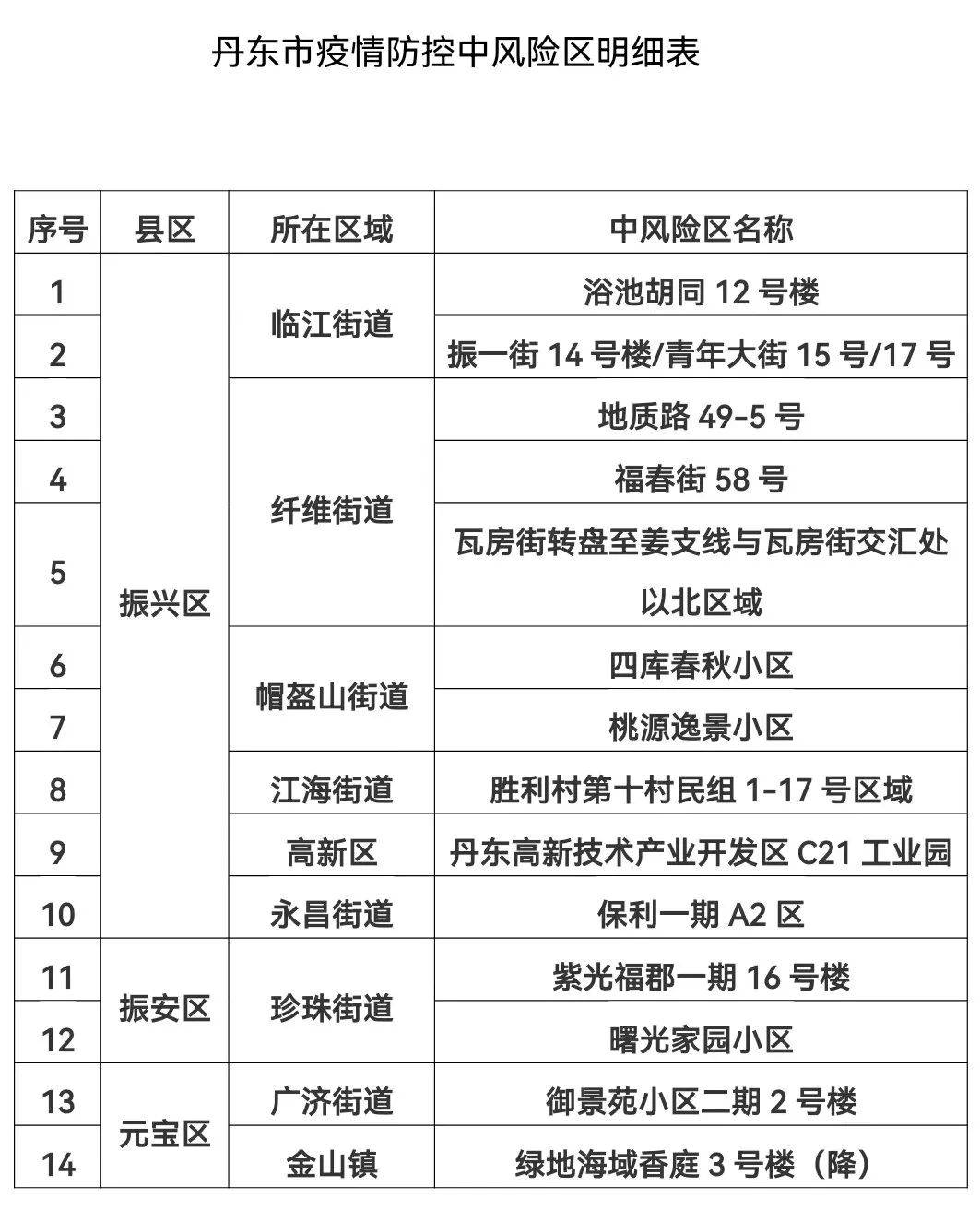 【丹东疫情源头,丹东疫情源头来自哪里】 【丹东疫情源头,丹东疫情源头来自哪里】