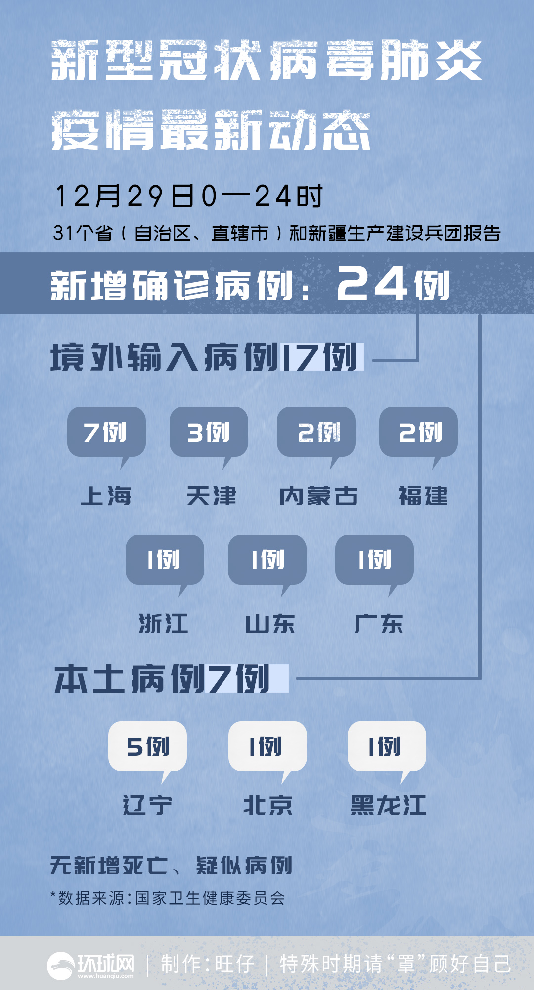 【31省区市新增确诊17例含本土3例,31省区市新增确诊17例 含本土3例】 【31省区市新增确诊17例含本土3例,31省区市新增确诊17例 含本土3例】