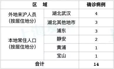 全国新增确诊病例21例(全国新增确诊1459例累计5974例) 全国新增确诊病例21例(全国新增确诊1459例累计5974例)