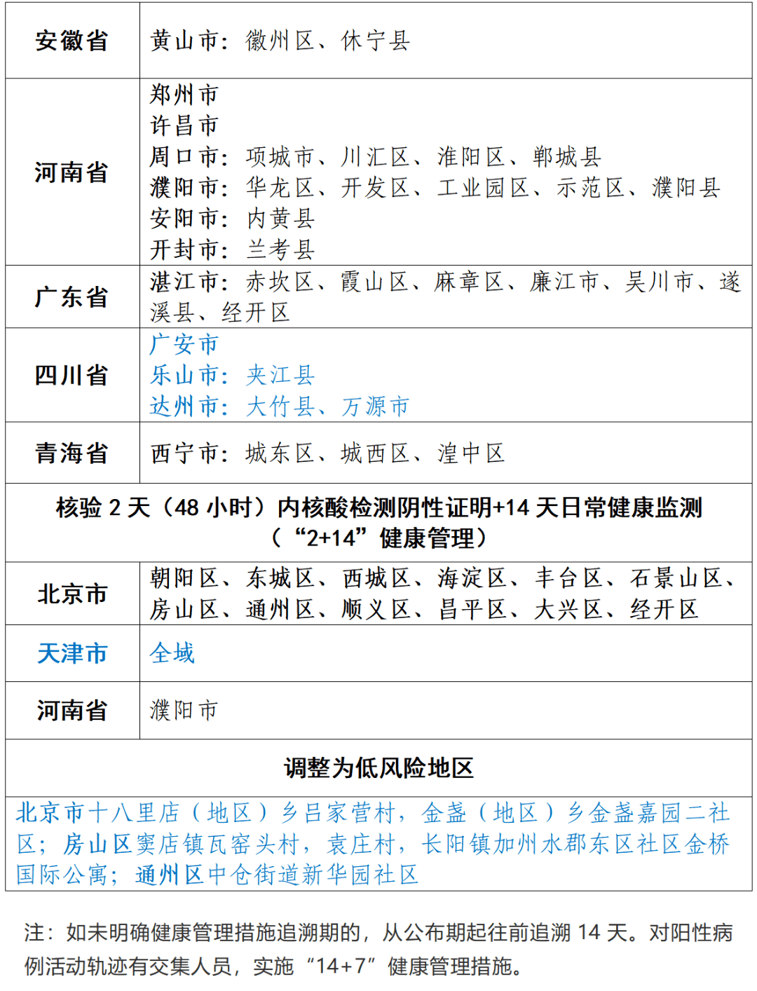 【疫情高风险地区，疫情 高风险 地区】