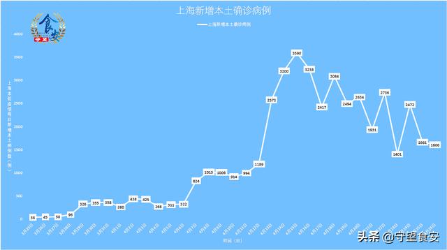 上海新增本土1006例(上海新增本土1006例病例)