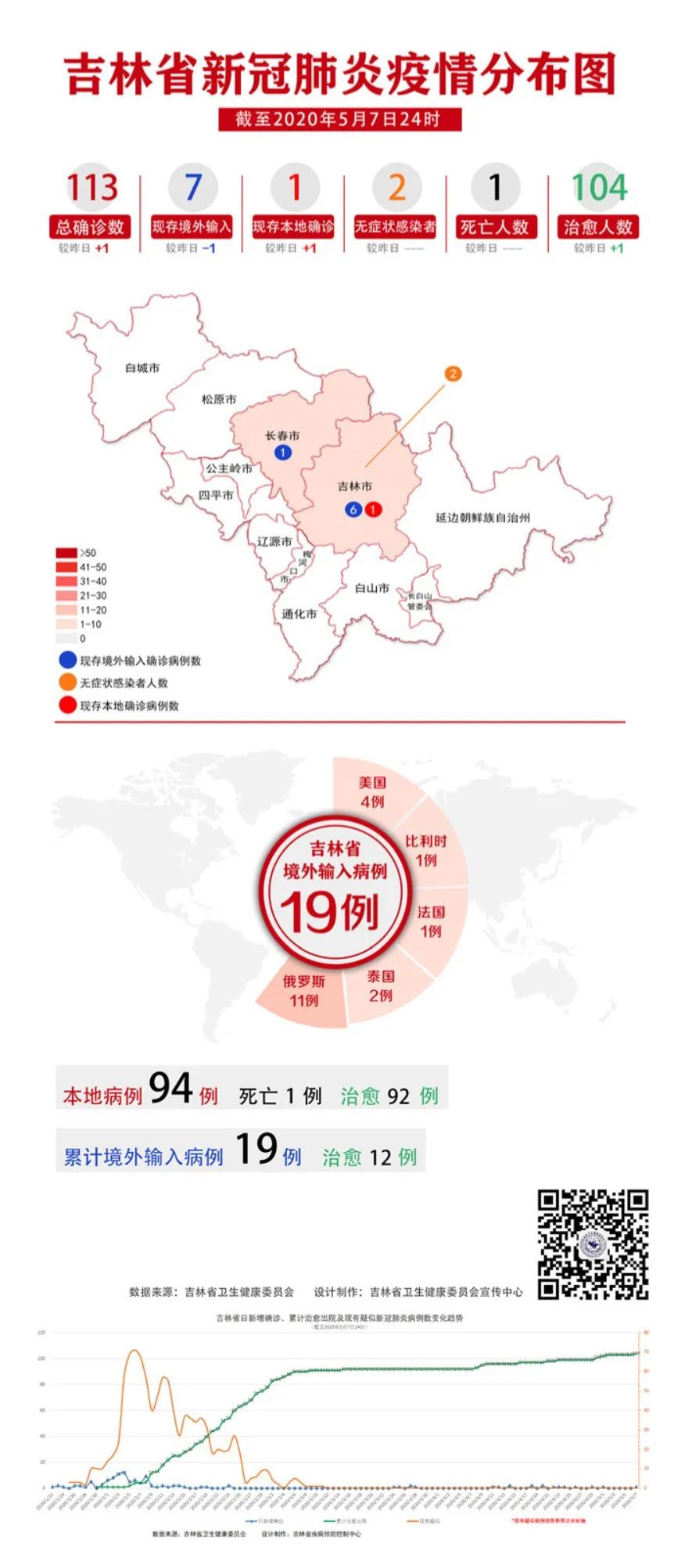 【吉林省新增本土确诊病例1例,吉林省新增本地确诊病例1例轨迹】 【吉林省新增本土确诊病例1例,吉林省新增本地确诊病例1例轨迹】
