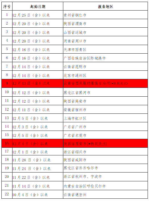疫情走势:确诊和无症状单日双破千(疫情确诊趋势图)