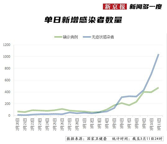 疫情走势:确诊和无症状单日双破千(疫情确诊趋势图)
