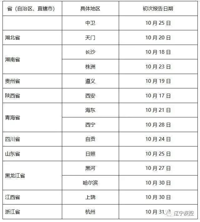 【31省区市新增24例本土确诊,31省区市新增20例本土确诊病例】 【31省区市新增24例本土确诊,31省区市新增20例本土确诊病例】