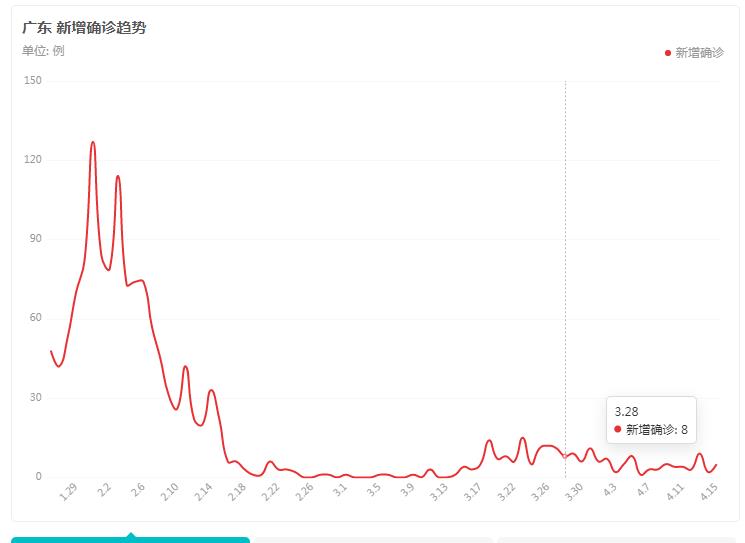 广东最新疫情最新消息/广东最新疫情最新情况