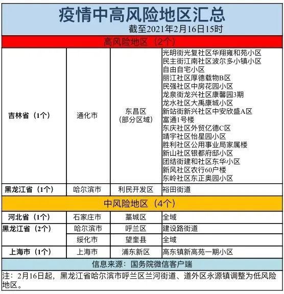 北京2地升级为高风险地区(北京高风险地区降级后或调整级别)