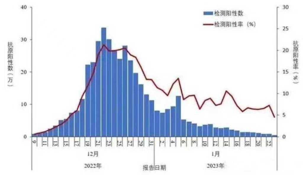 专家称出现新一轮疫情概率小/专家称出现新一轮疫情概率小是真的吗