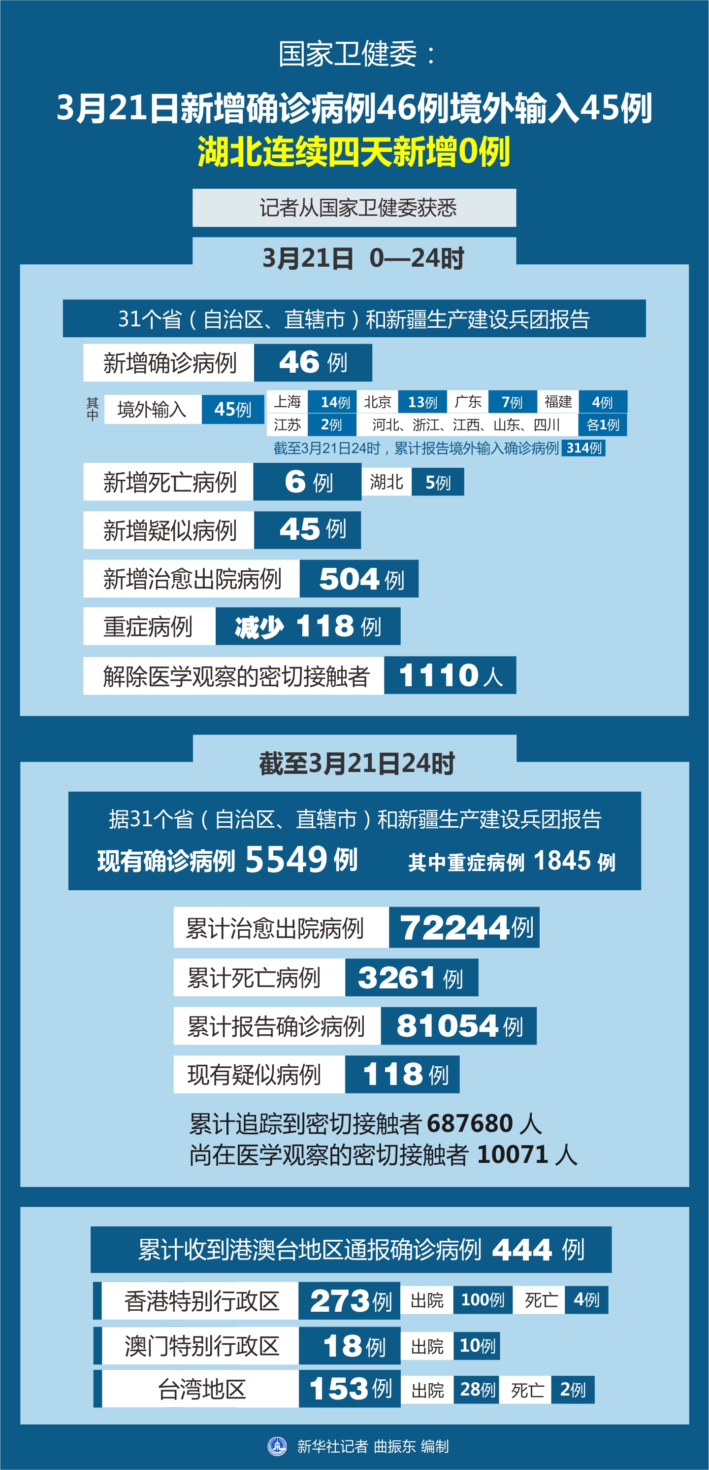 31省区市新增境外输入28例/31省区市新增22例均为境外输入
