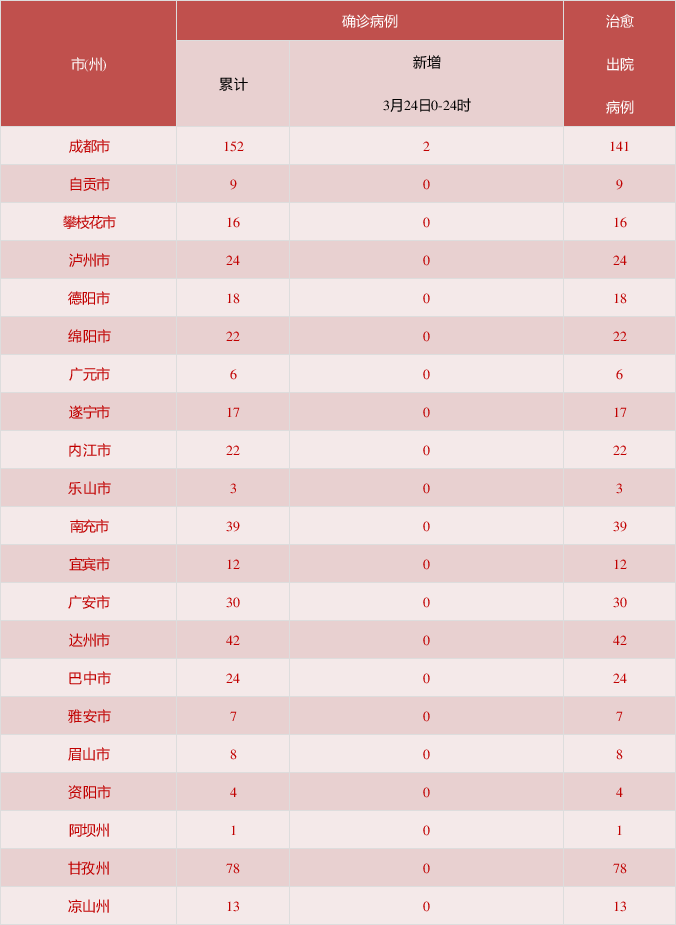 31省区市新增境外输入28例/31省区市新增22例均为境外输入